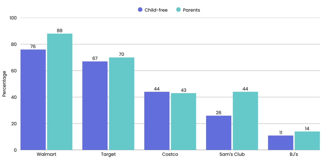 Chart comparing big box store preferences among Millennials, by parenting status