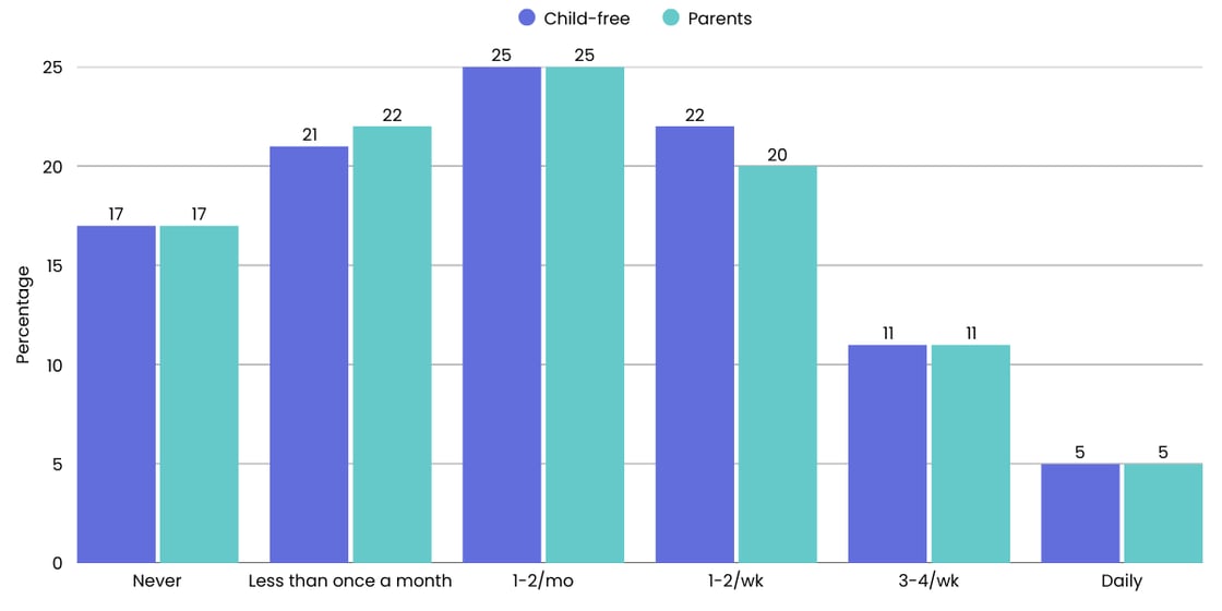 Chart comparing alcohol drinking frequency between child-free Millennials and Millennial parents