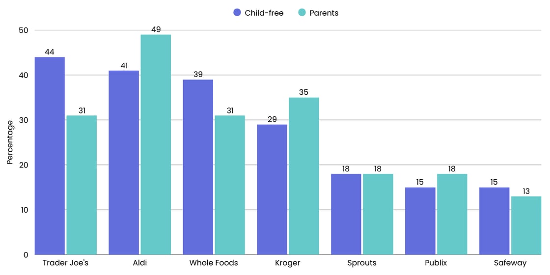 Chart of favorite grocery stores among child-free Millennials versus Millennial parents