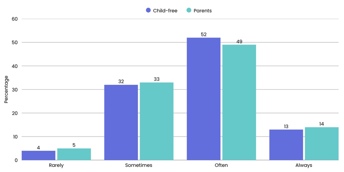 Chart comparing how often Millennials seek healthier grocery alternatives, by parenting status