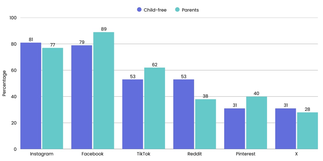 Chart comparing social media platform usage between child-free Millennials and Millennial parents