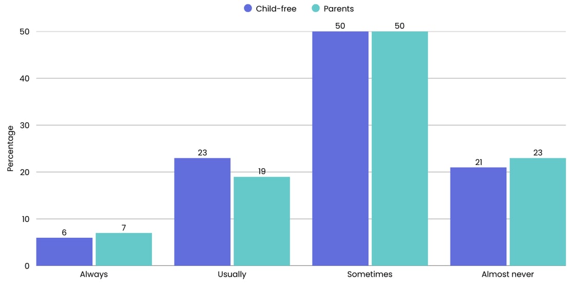 Chart comparing willingness to pay more for quality between child-free Millennials and Millennial parents
