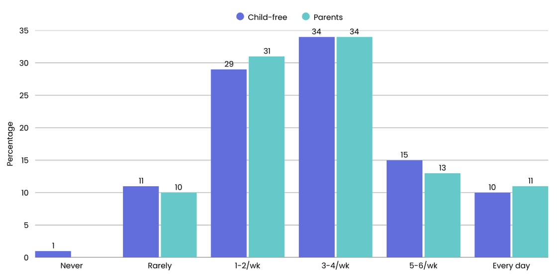 Chart comparing workout frequency between child-free Millennials and Millennial parents
